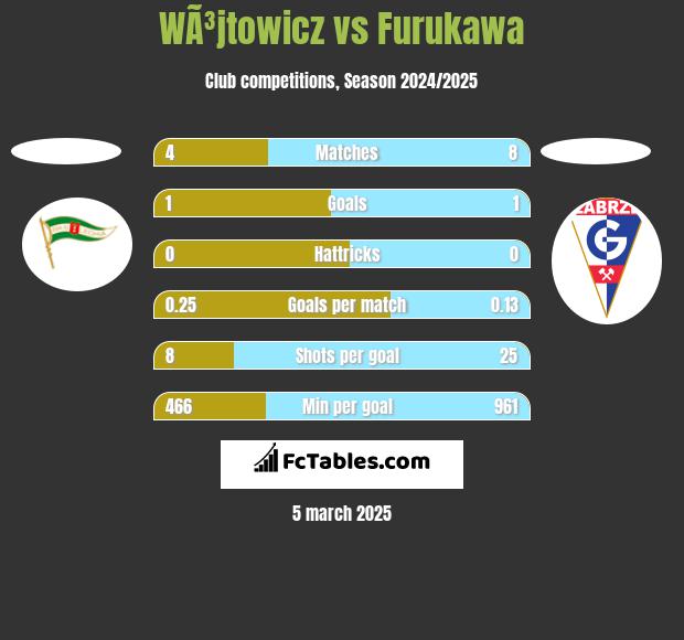 WÃ³jtowicz vs Furukawa h2h player stats