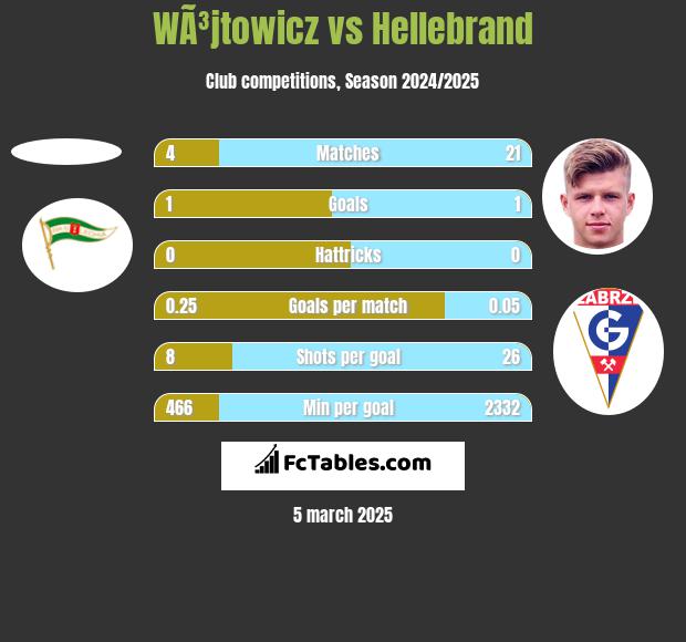 WÃ³jtowicz vs Hellebrand h2h player stats