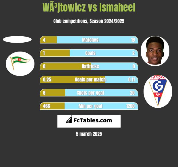 WÃ³jtowicz vs Ismaheel h2h player stats