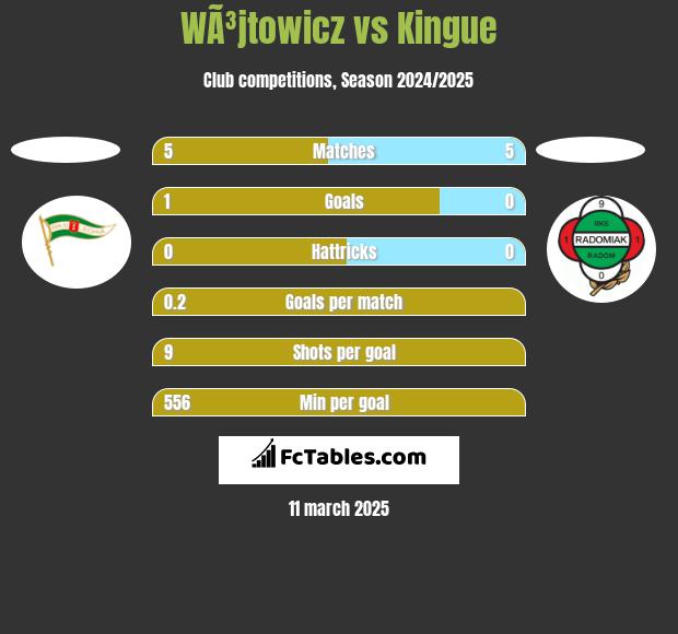 WÃ³jtowicz vs Kingue h2h player stats