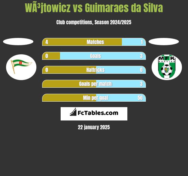 WÃ³jtowicz vs Guimaraes da Silva h2h player stats