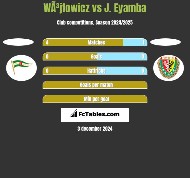 WÃ³jtowicz vs J. Eyamba h2h player stats