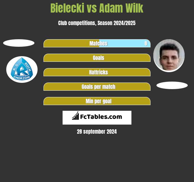 Bielecki vs Adam Wilk h2h player stats