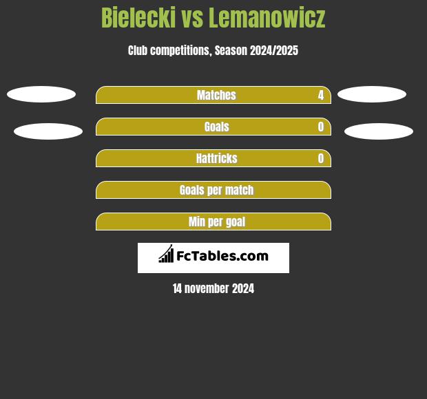 Bielecki vs Lemanowicz h2h player stats