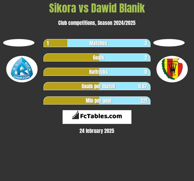 Sikora vs Dawid Blanik h2h player stats