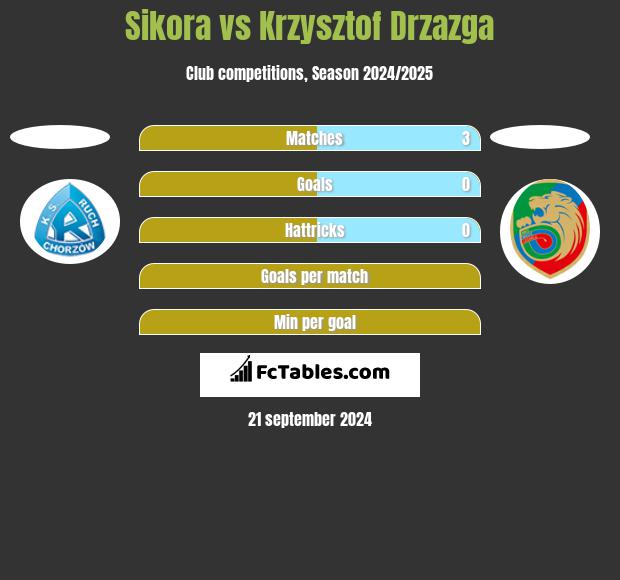 Sikora vs Krzysztof Drzazga h2h player stats