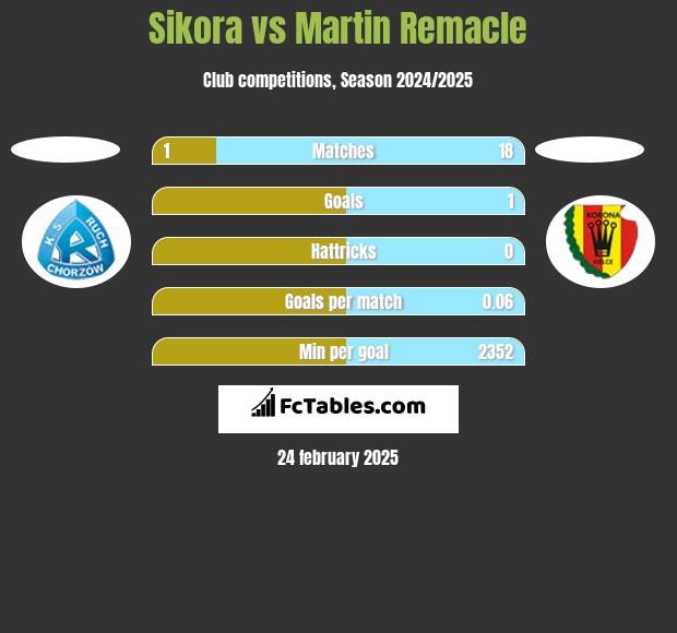 Sikora vs Martin Remacle h2h player stats