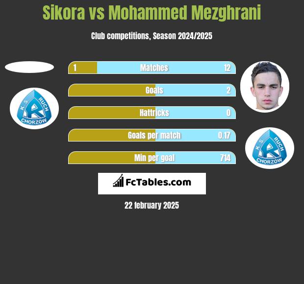 Sikora vs Mohammed Mezghrani h2h player stats