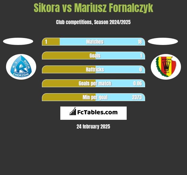 Sikora vs Mariusz Fornalczyk h2h player stats