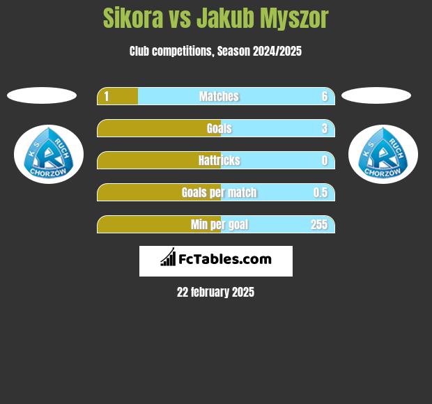 Sikora vs Jakub Myszor h2h player stats