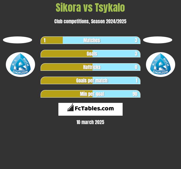 Sikora vs Tsykalo h2h player stats