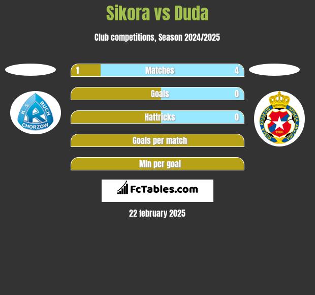 Sikora vs Duda h2h player stats