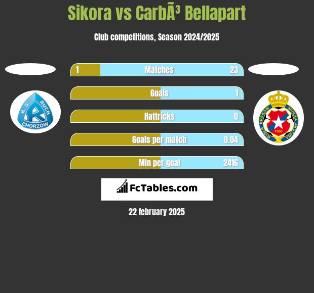 Sikora vs CarbÃ³ Bellapart h2h player stats