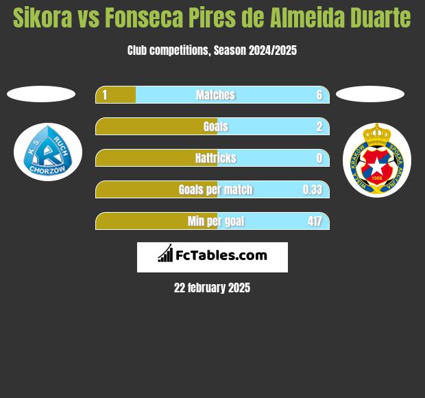 Sikora vs Fonseca Pires de Almeida Duarte h2h player stats