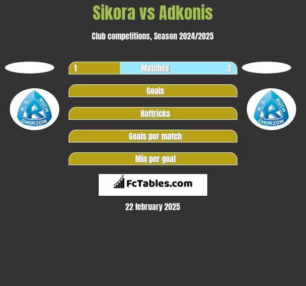 Sikora vs Adkonis h2h player stats