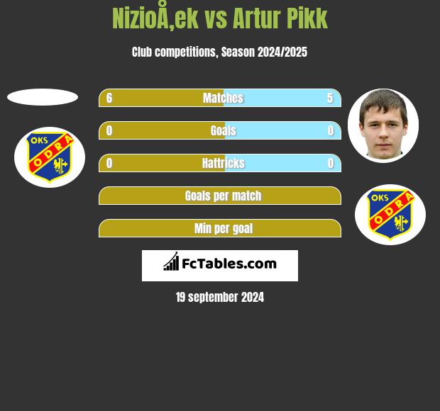 NizioÅ‚ek vs Artur Pikk h2h player stats