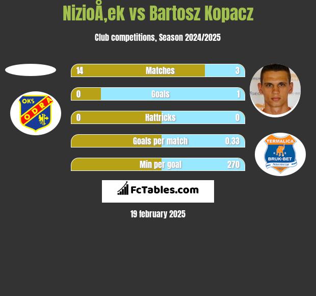 NizioÅ‚ek vs Bartosz Kopacz h2h player stats