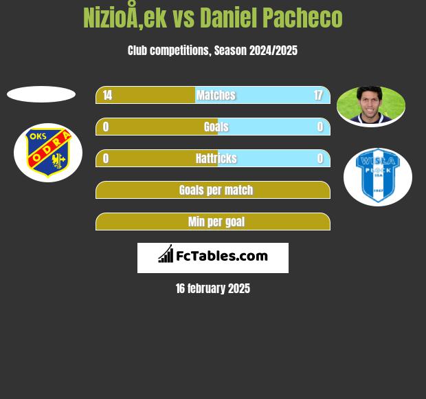 NizioÅ‚ek vs Daniel Pacheco h2h player stats