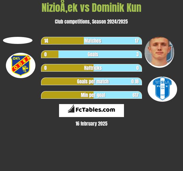 NizioÅ‚ek vs Dominik Kun h2h player stats