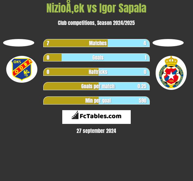 NizioÅ‚ek vs Igor Sapala h2h player stats