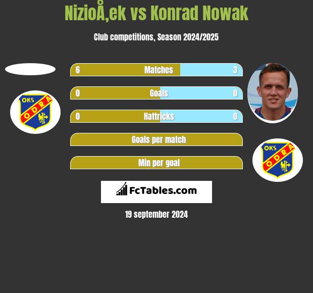 NizioÅ‚ek vs Konrad Nowak h2h player stats