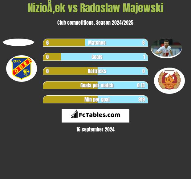 NizioÅ‚ek vs Radoslaw Majewski h2h player stats