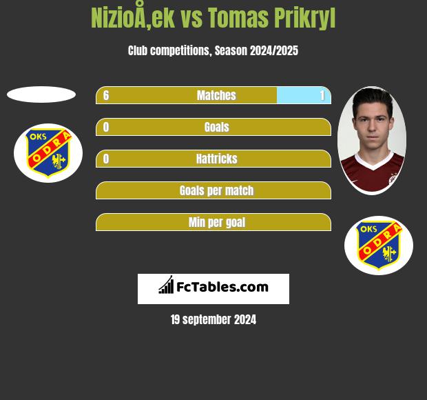 NizioÅ‚ek vs Tomas Prikryl h2h player stats