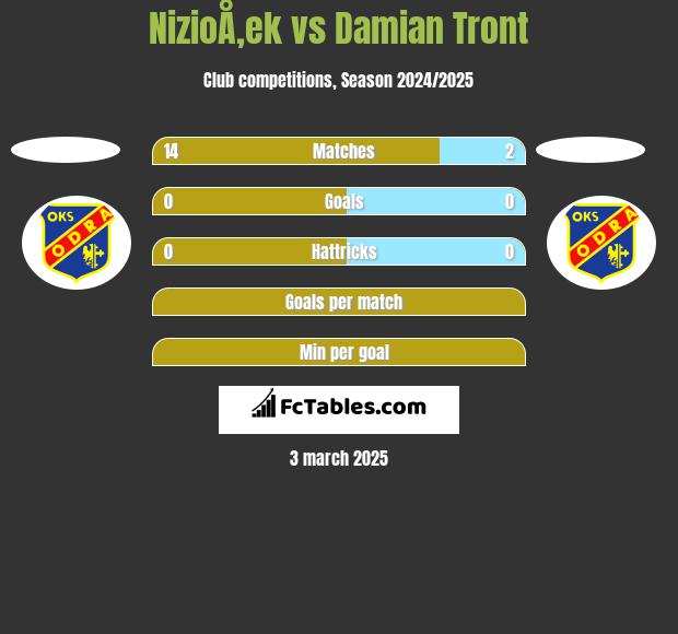 NizioÅ‚ek vs Damian Tront h2h player stats