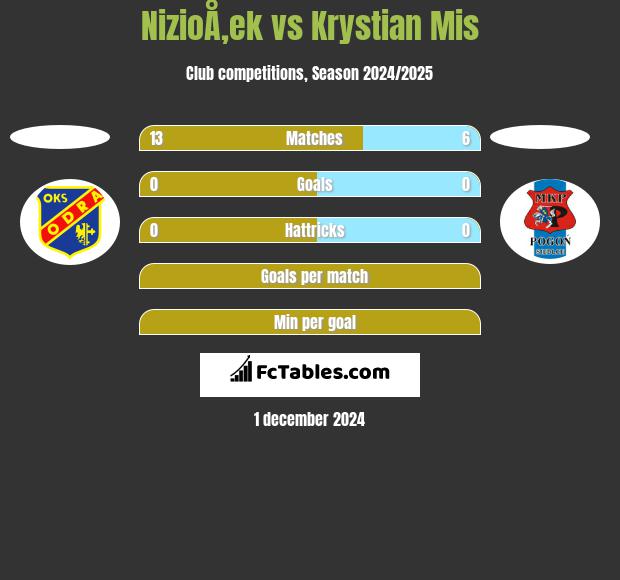 NizioÅ‚ek vs Krystian Mis h2h player stats