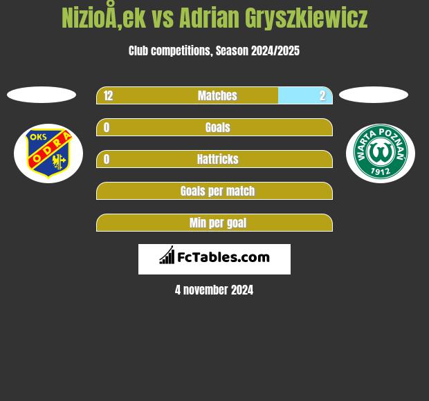 NizioÅ‚ek vs Adrian Gryszkiewicz h2h player stats