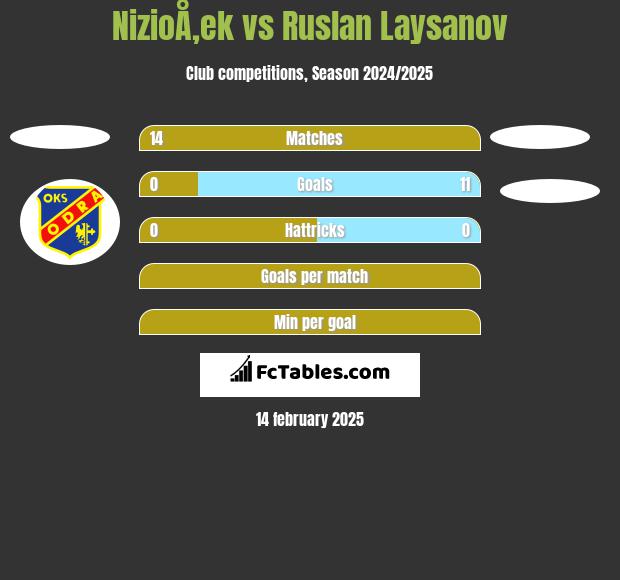 NizioÅ‚ek vs Ruslan Laysanov h2h player stats