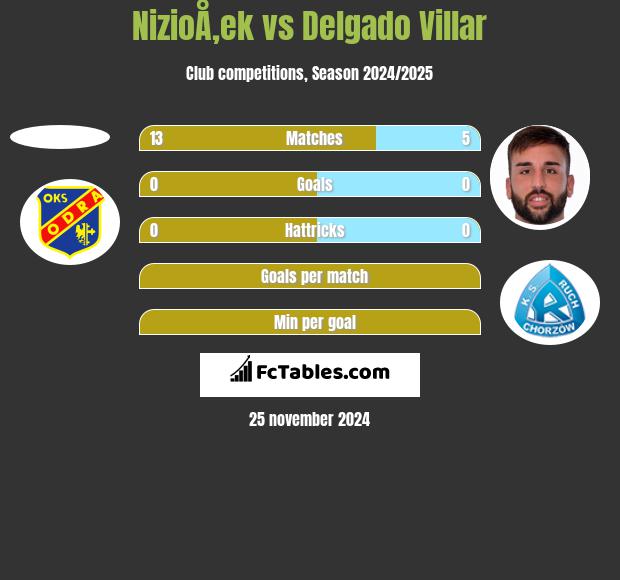 NizioÅ‚ek vs Delgado Villar h2h player stats