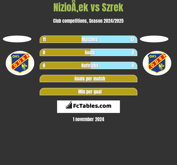 NizioÅ‚ek vs Szrek h2h player stats