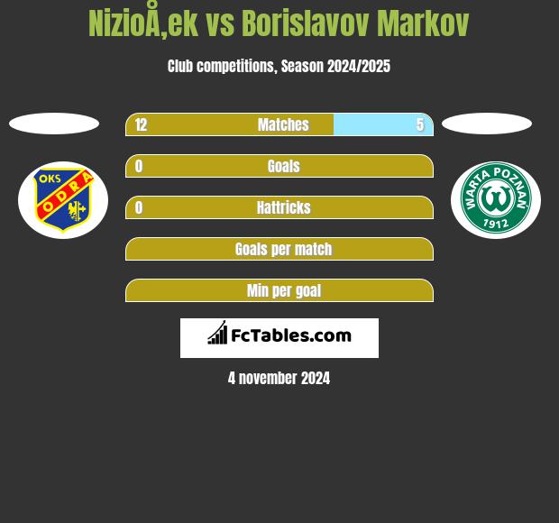 NizioÅ‚ek vs Borislavov Markov h2h player stats