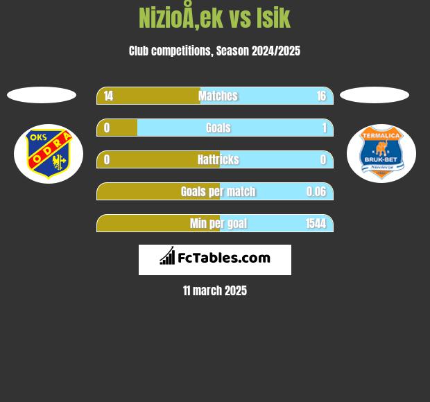 NizioÅ‚ek vs Isik h2h player stats