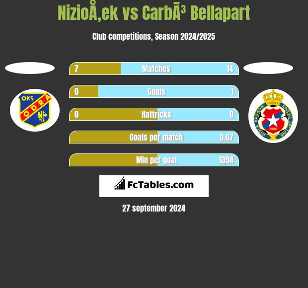 NizioÅ‚ek vs CarbÃ³ Bellapart h2h player stats