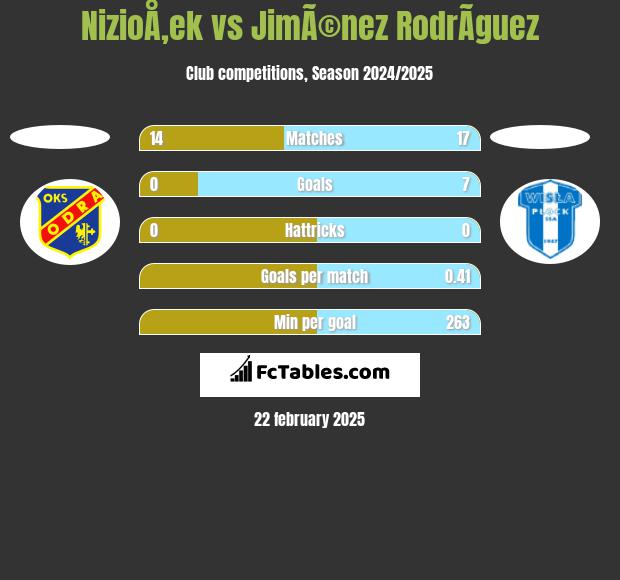 NizioÅ‚ek vs JimÃ©nez RodrÃ­guez h2h player stats