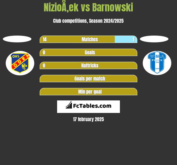 NizioÅ‚ek vs Barnowski h2h player stats