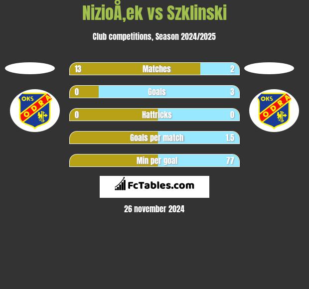 NizioÅ‚ek vs Szklinski h2h player stats