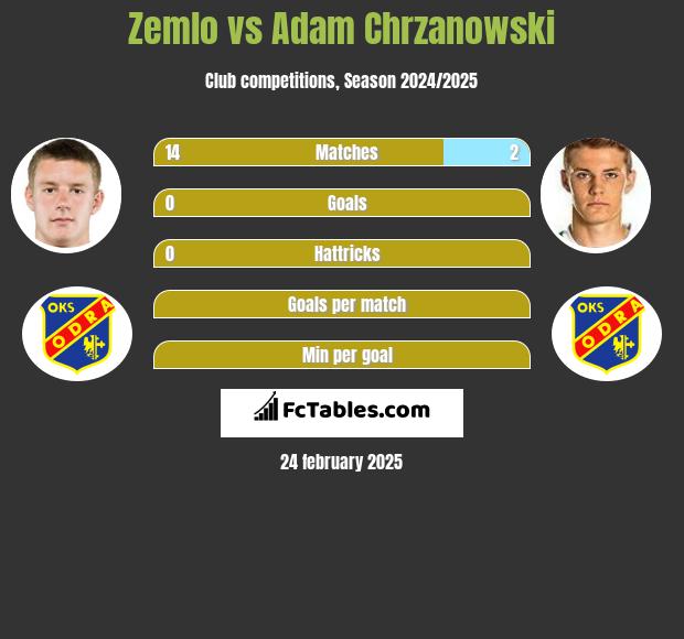 Zemlo vs Adam Chrzanowski h2h player stats