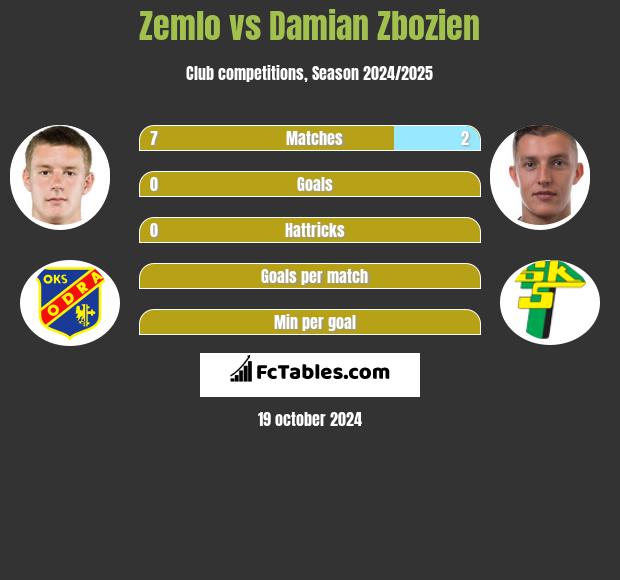 Zemlo vs Damian Zbozień h2h player stats