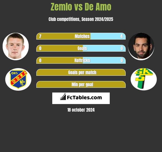 Zemlo vs De Amo h2h player stats