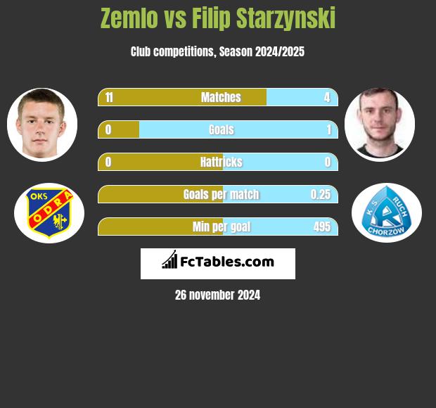 Zemlo vs Filip Starzynski h2h player stats