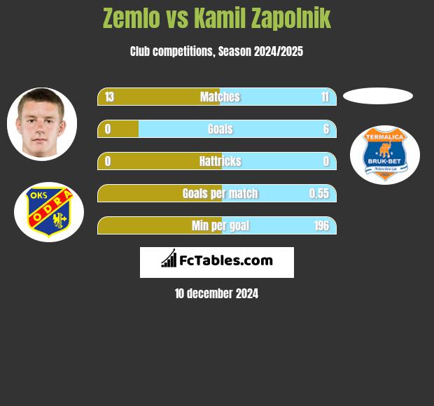 Zemlo vs Kamil Zapolnik h2h player stats