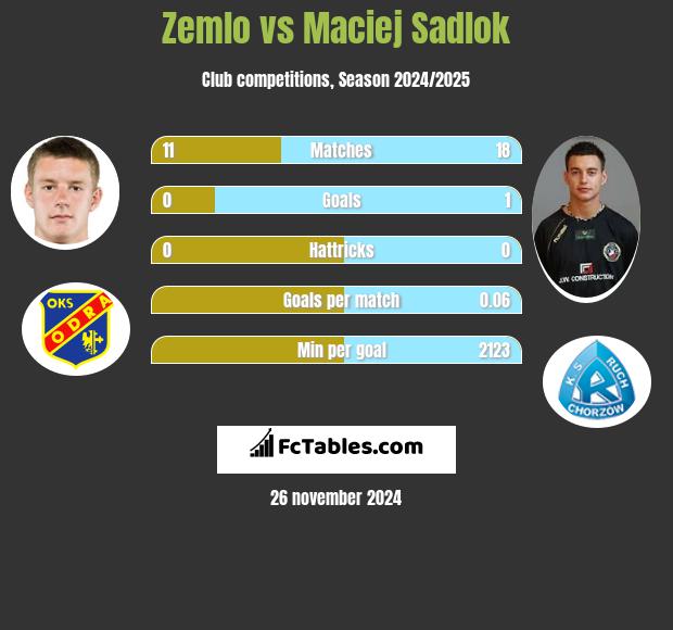 Zemlo vs Maciej Sadlok h2h player stats