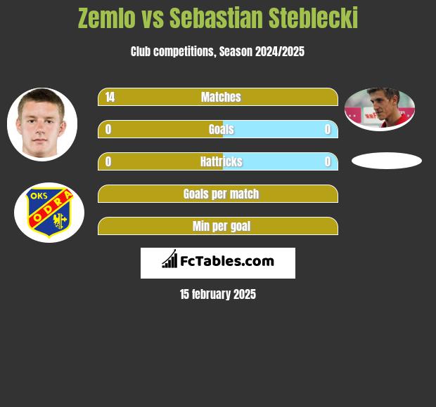 Zemlo vs Sebastian Steblecki h2h player stats