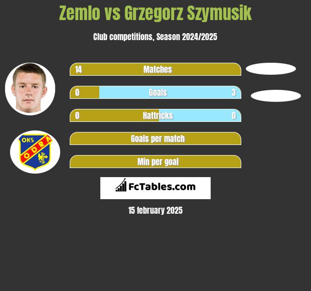 Zemlo vs Grzegorz Szymusik h2h player stats