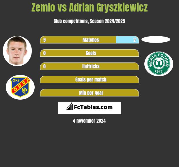 Zemlo vs Adrian Gryszkiewicz h2h player stats