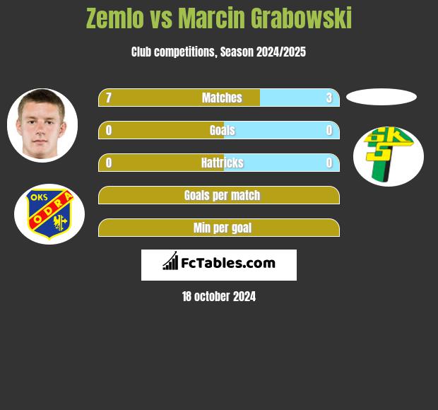 Zemlo vs Marcin Grabowski h2h player stats