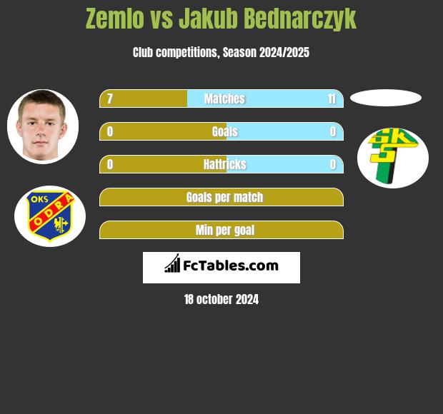 Zemlo vs Jakub Bednarczyk h2h player stats